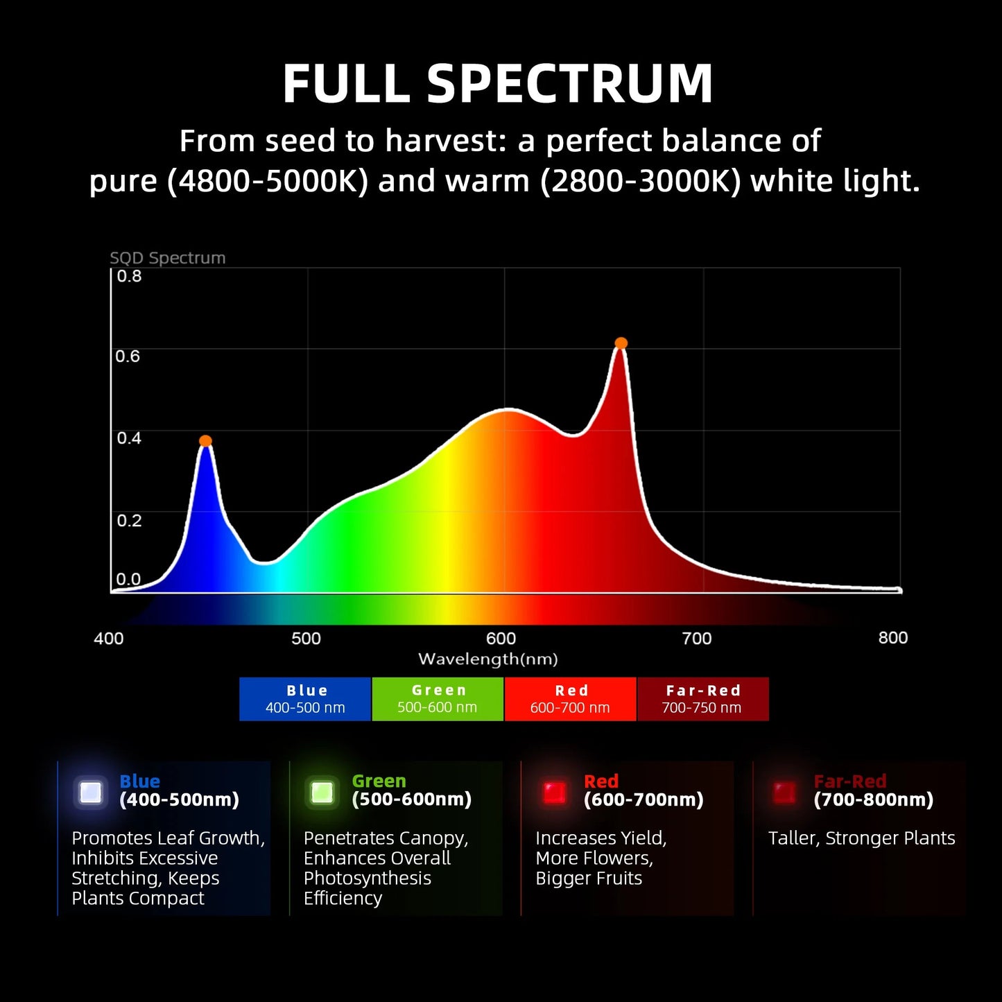 2025 Spider Farmer® G3000 300W WiFi & Bluetooth Lampe de culture LED contrôlée par l’application Spectre complet Dimmable Pflanzenlampe, pour tente de culture 60x60cm - 90x90cm SPIDER FARMER