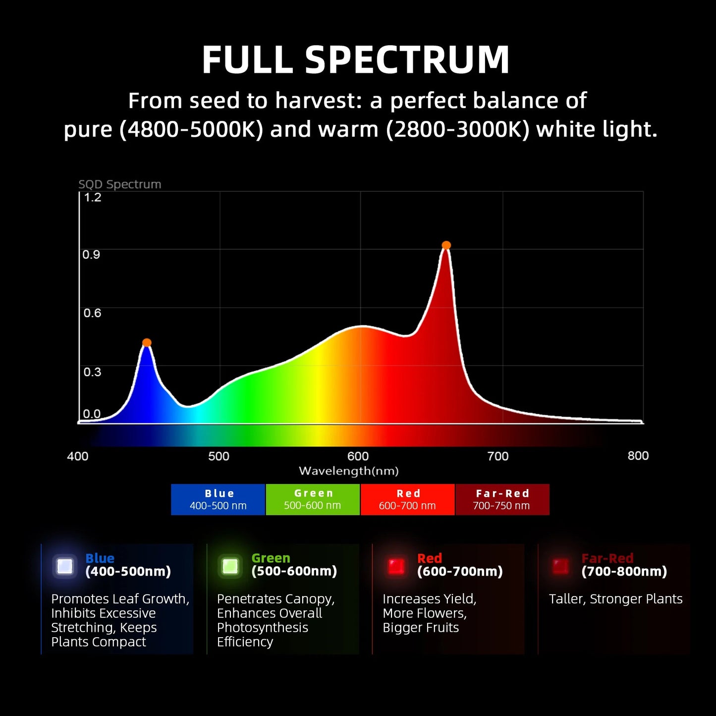 2025 Spider Farmer® G4500 320W WiFi & Bluetooth App-controlled LED Grow Light Full Spectrum Dimmable Pflanzenlampe, pour tente de culture 70x140cm SPIDER FARMER