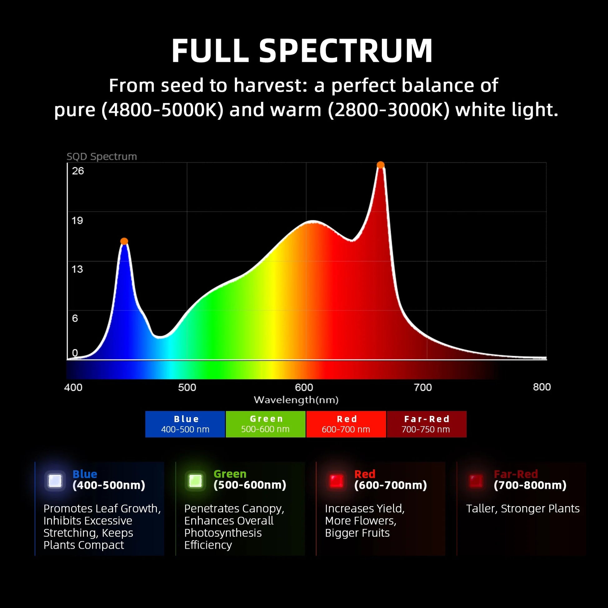2025 Spider Farmer® G1000W WiFi & Bluetooth Lampe de culture LED contrôlée par l’application Spectre complet Dimmable Pflanzenlampe, pour tente de culture 150x150cm SPIDER FARMER