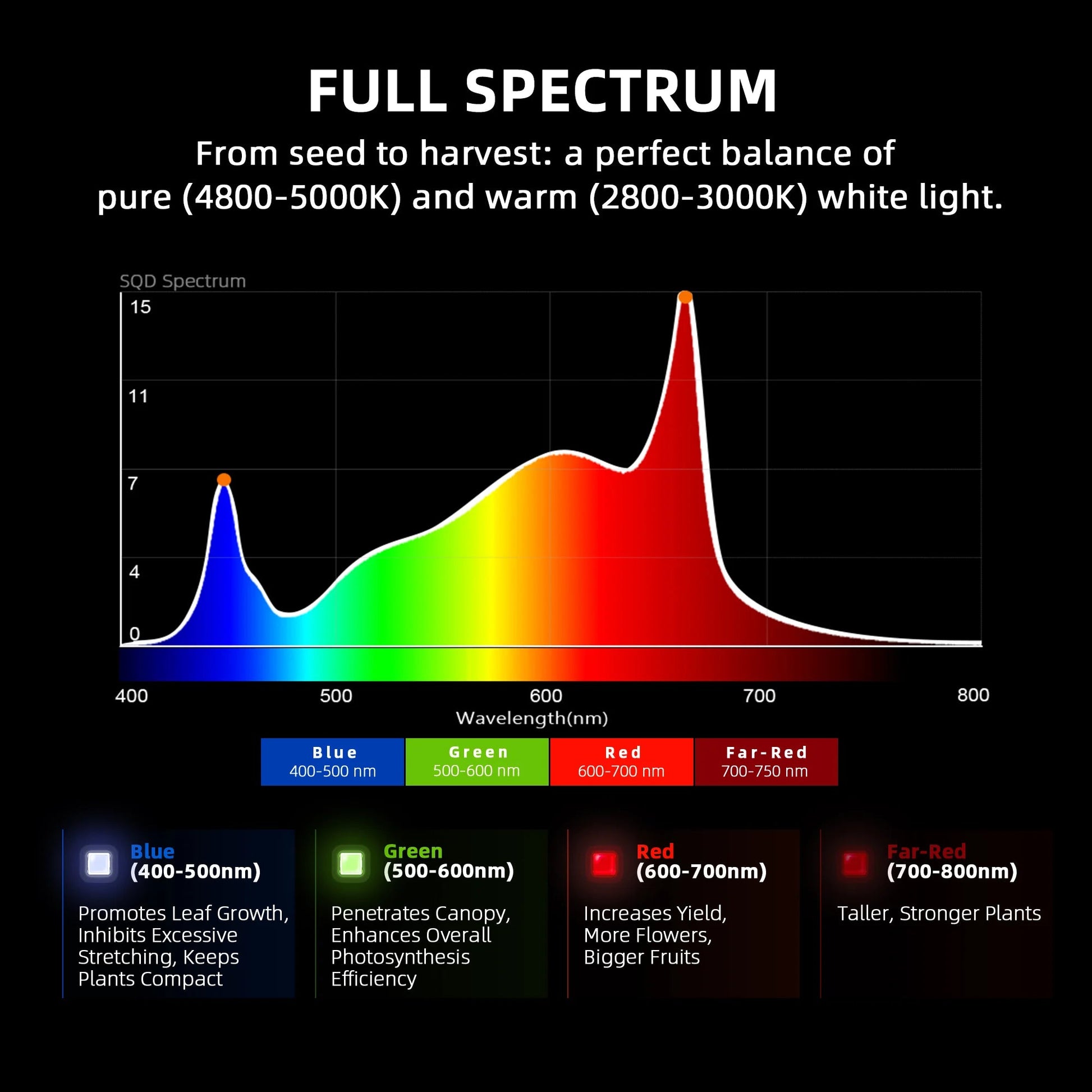 2025 Spider Farmer® G5000 480W WiFi & Bluetooth App-contrôlé LED Grow Light Full Spectrum Dimmable Pflanzenlampe, pour tente de culture 120x120cm SPIDER FARMER