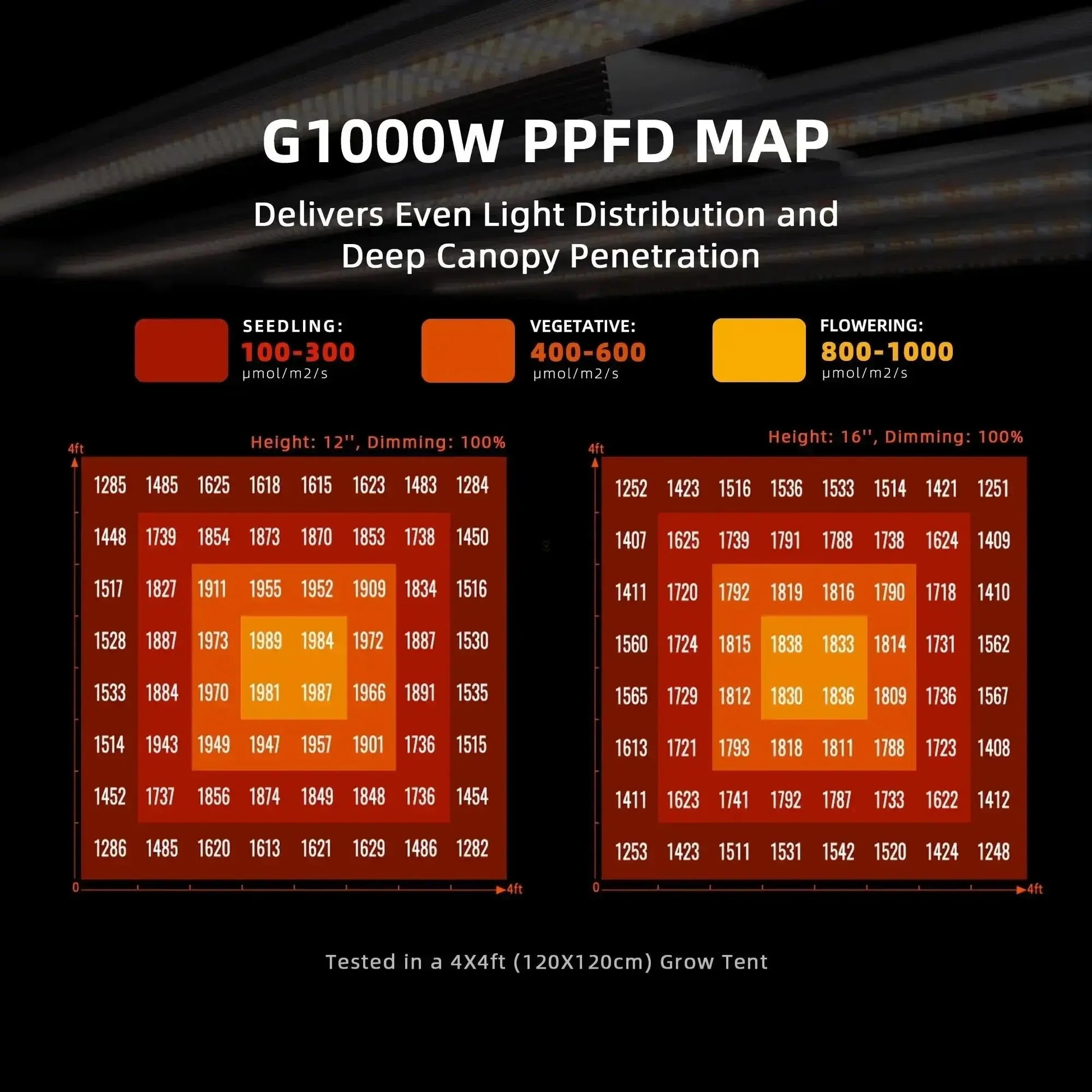 2025 Spider Farmer® G1000W WiFi & Bluetooth Lampe de culture LED contrôlée par l’application Spectre complet Dimmable Pflanzenlampe, pour tente de culture 150x150cm - BIRD SHOP ORNITHOLOGIE LUXEMBOURG S.A.R.L-S