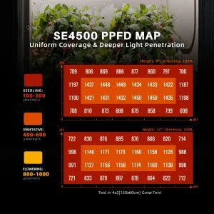 Spider Farmer SE4500 320W LED Grow Light Dimmable Samsung LM301H EVO Pflanzenlampe pour 70x140cm avec Bluetooth & WiFi Smart APP Control SPIDER FARMER