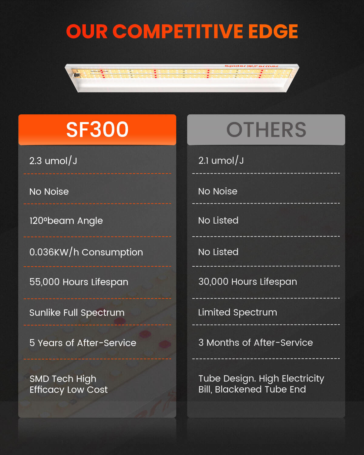 Spider Farmer SF300 33W LED Grow Light pour semis jardin intérieur SPIDER FARMER