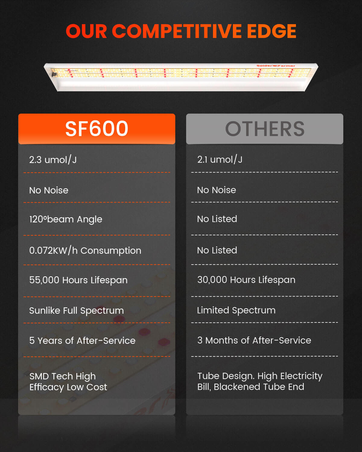 2025 La plus récente version Spider Farmer SF600 74W LED Grow Light Hydroponics Grow Indoor Flower Garden SPIDER FARMER